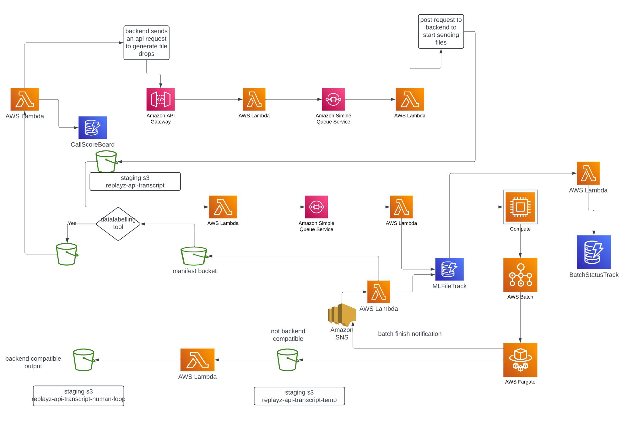 Production ML Pipeline Architecture on AWS